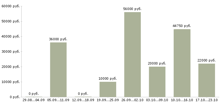 Вакансии сотрудник на телефон в Самаре - Медиана зарплат сотрудник на телефон в Самаре за 2 месяца