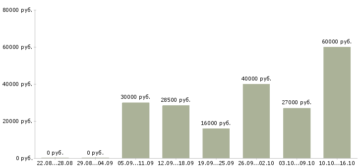 Вакансии специалист в отдел продаж в Новосибирске - Медиана зарплат специалист в отдел продаж в Новосибирске за 2 месяца