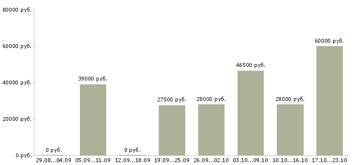 Вакансии специалист на пк в Волгограде - Медиана зарплат специалист на пк в Волгограде за 2 месяца
