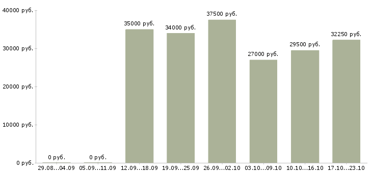 Вакансии специалист по качеству продукции Санкт-петербург - Медиана зарплат специалист по качеству продукции Санкт-петербург за 2 месяца