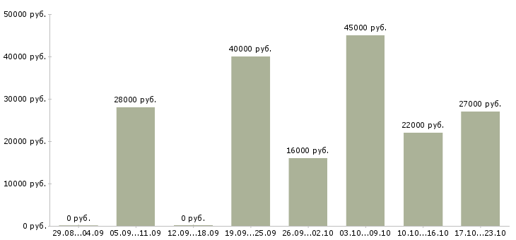 Вакансии специалист по обучениям в Тюмени - Медиана зарплат специалист по обучениям в Тюмени за 2 месяца