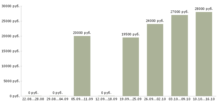 Вакансии специалист по оформлению в Пензе - Медиана зарплат специалист по оформлению в Пензе за 2 месяца