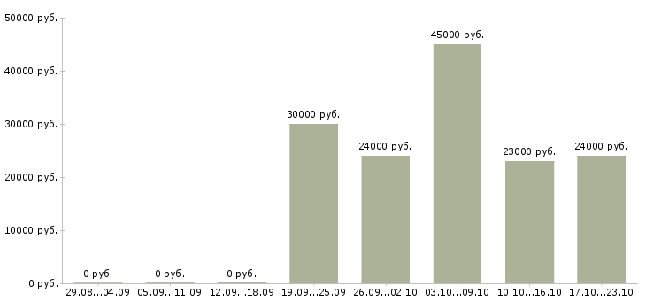 Вакансии специалист по продажам в Ульяновске - Медиана зарплат специалист по продажам в Ульяновске за 2 месяца