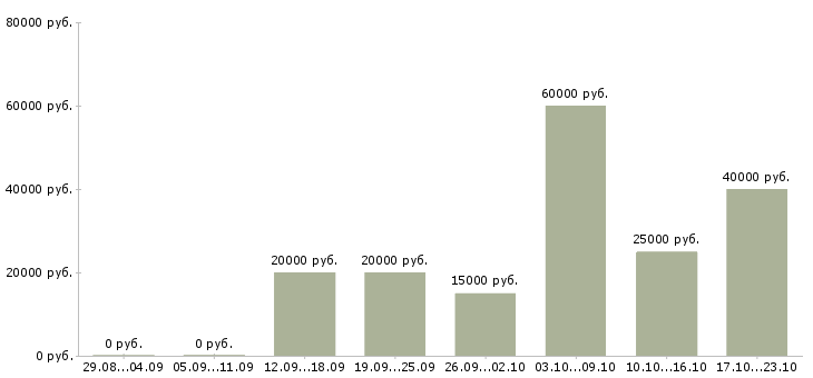 Вакансии специалист по услугам компании Татарстан - Медиана зарплат специалист по услугам компании Татарстан за 2 месяца