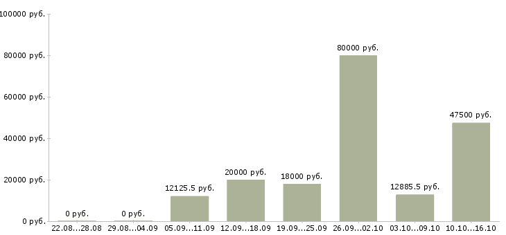 Вакансии специалисты Йошкар-ола - Медиана зарплат специалисты Йошкар-ола за 2 месяца