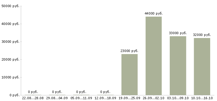 Вакансии специалисты в Костроме - Медиана зарплат специалисты в Костроме за 2 месяца