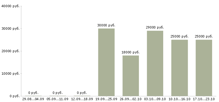 Вакансии строительство в Кемерово - Медиана зарплат строительство в Кемерово за 2 месяца