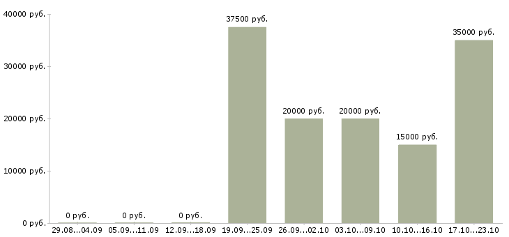 Вакансии телефонный менеджер в Воронеже - Медиана зарплат телефонный менеджер в Воронеже за 2 месяца
