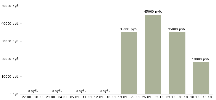 Вакансии торговый менеджер Чечня - Медиана зарплат торговый менеджер Чечня за 2 месяца