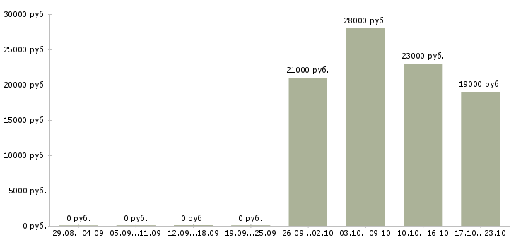 Вакансии торговый представитель компании в Красноярске - Медиана зарплат торговый представитель компании в Красноярске за 2 месяца