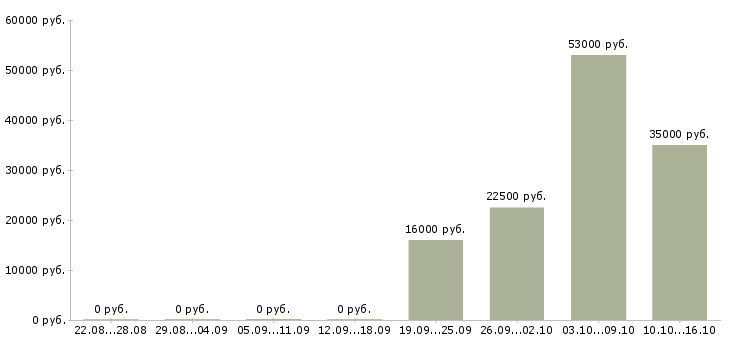 Вакансии торговый представитель рф Марий эл - Медиана зарплат торговый представитель рф Марий эл за 2 месяца