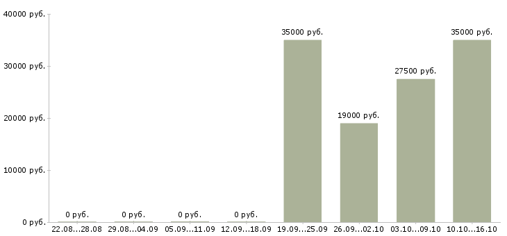 Вакансии торговый представитель рф в Дзержинске - Медиана зарплат торговый представитель рф в Дзержинске за 2 месяца