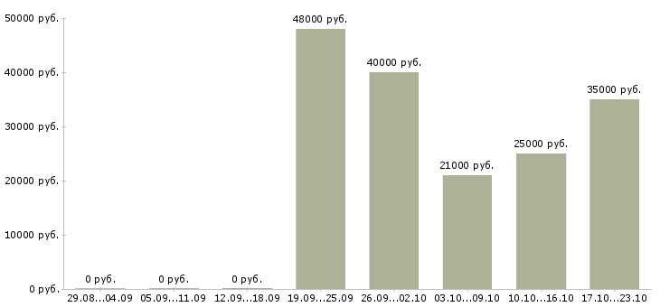 Вакансии торговый представитель рф в Тюмени - Медиана зарплат торговый представитель рф в Тюмени за 2 месяца