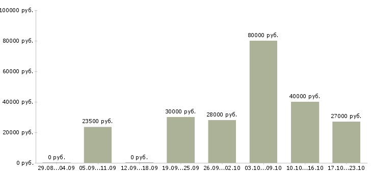 Вакансии требуются менеджеры по продажам в Екатеринбурге - Медиана зарплат требуются менеджеры по продажам в Екатеринбурге за 2 месяца