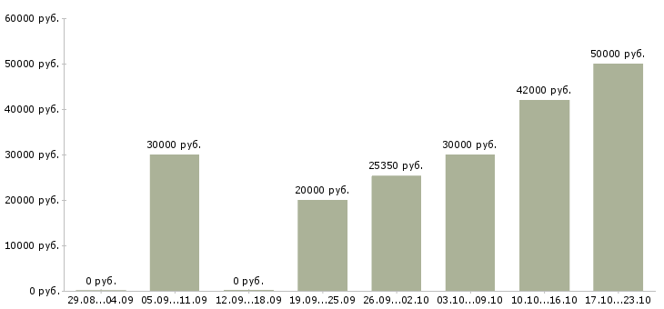 Вакансии требуются на работу в Дзержинске - Медиана зарплат требуются на работу в Дзержинске за 2 месяца