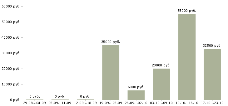 Вакансии тренинг менеджер менеджер по обучению Нижний новгород - Медиана зарплат тренинг менеджер менеджер по обучению Нижний новгород за 2 месяца