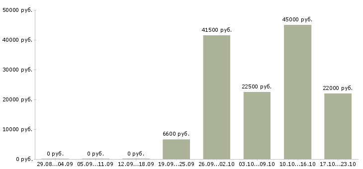 Вакансии уборщица Карелия - Медиана зарплат уборщица Карелия за 2 месяца