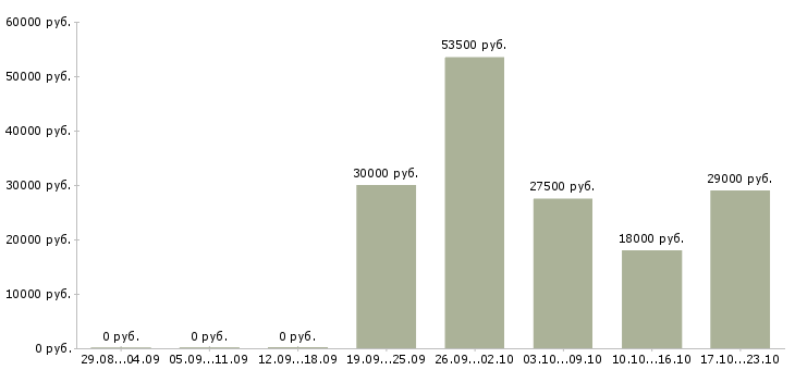 Вакансии управляющий Чечня - Медиана зарплат управляющий Чечня за 2 месяца