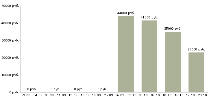 Вакансии управляющий персоналом Бурятия - Медиана зарплат управляющий персоналом Бурятия за 2 месяца
