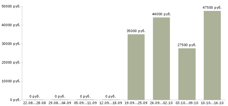 Вакансии экономист Бурятия - Медиана зарплат экономист Бурятия за 2 месяца