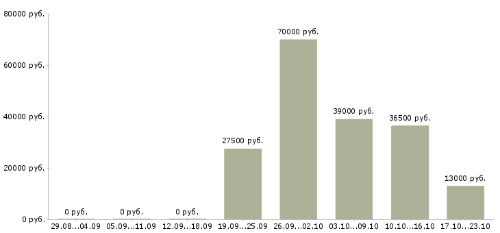 Вакансии юрист Бурятия - Медиана зарплат юрист Бурятия за 2 месяца