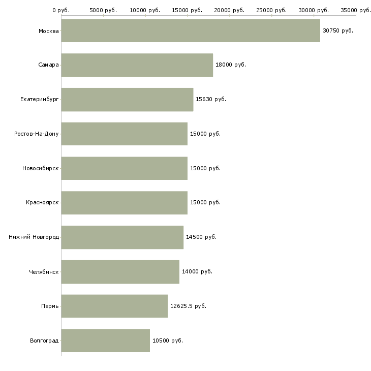 Поиск работы инструктор-Медиана зарплаты для вакансии «инструктор» в других городах