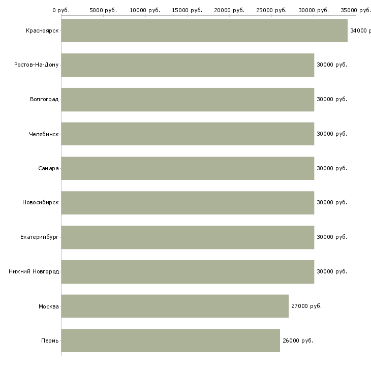 Поиск работы менеджер по открытию-Медиана зарплаты для вакансии «менеджер по открытию» в других городах