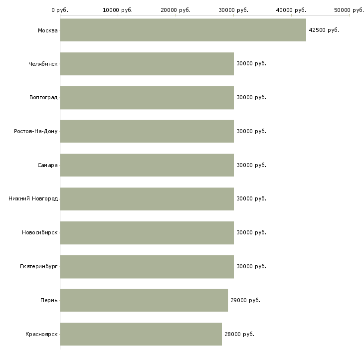 Поиск работы менеджер по продажам офис менеджер-Медиана зарплаты для вакансии «менеджер по продажам офис менеджер» в других городах
