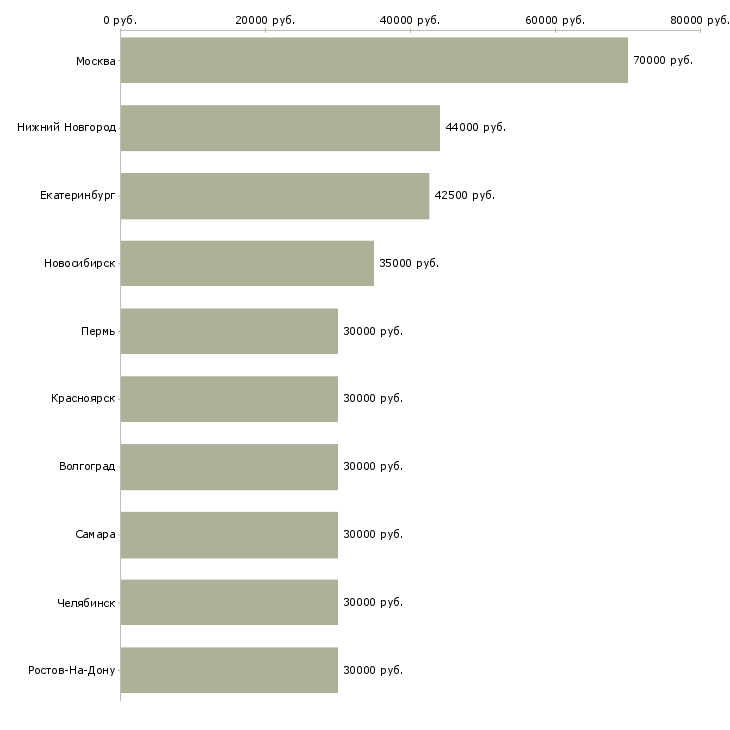 Поиск работы менеджер руководитель-Медиана зарплаты для вакансии «менеджер руководитель» в других городах