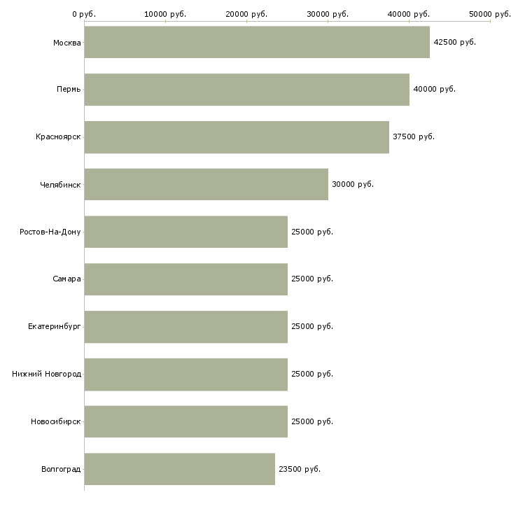 Поиск работы офис менеджер удаленно-Медиана зарплаты для вакансии «офис менеджер удаленно» в других городах