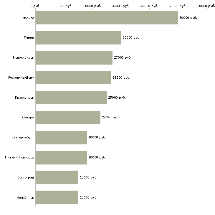 Поиск работы плотник-Медиана зарплаты для вакансии «плотник» в других городах
