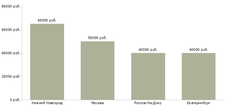 Поиск работы подключение к диспетчерской такси-Медиана зарплаты для вакансии «подключение к диспетчерской такси» в других городах