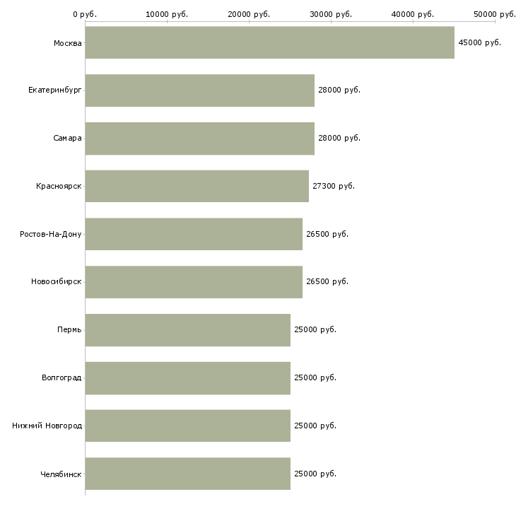 Поиск работы помощники руководителя-Медиана зарплаты для вакансии «помощники руководителя» в других городах