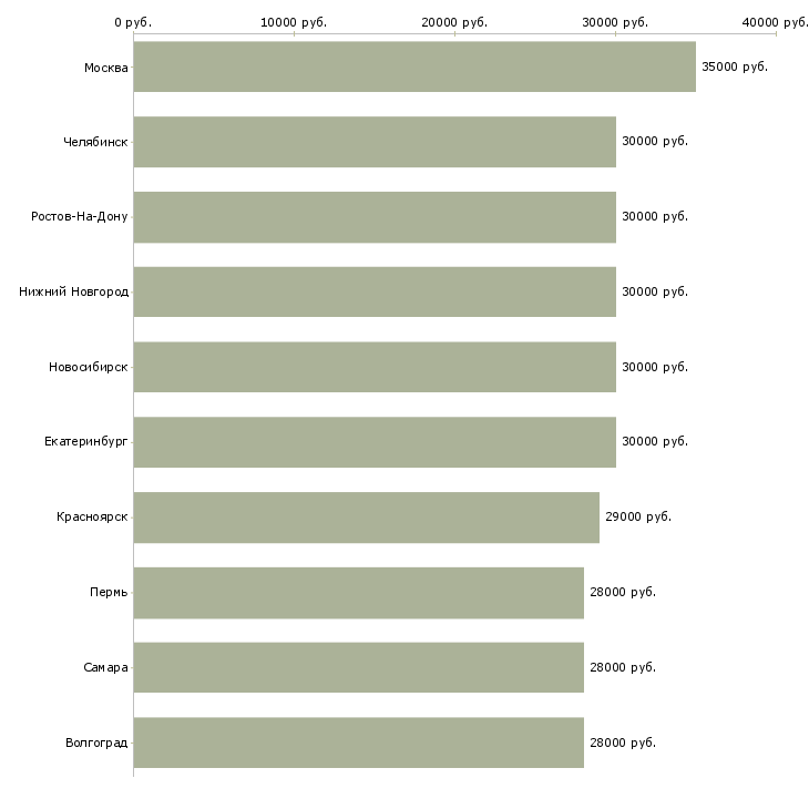 Поиск работы представитель офиса продаж-Медиана зарплаты для вакансии «представитель офиса продаж» в других городах