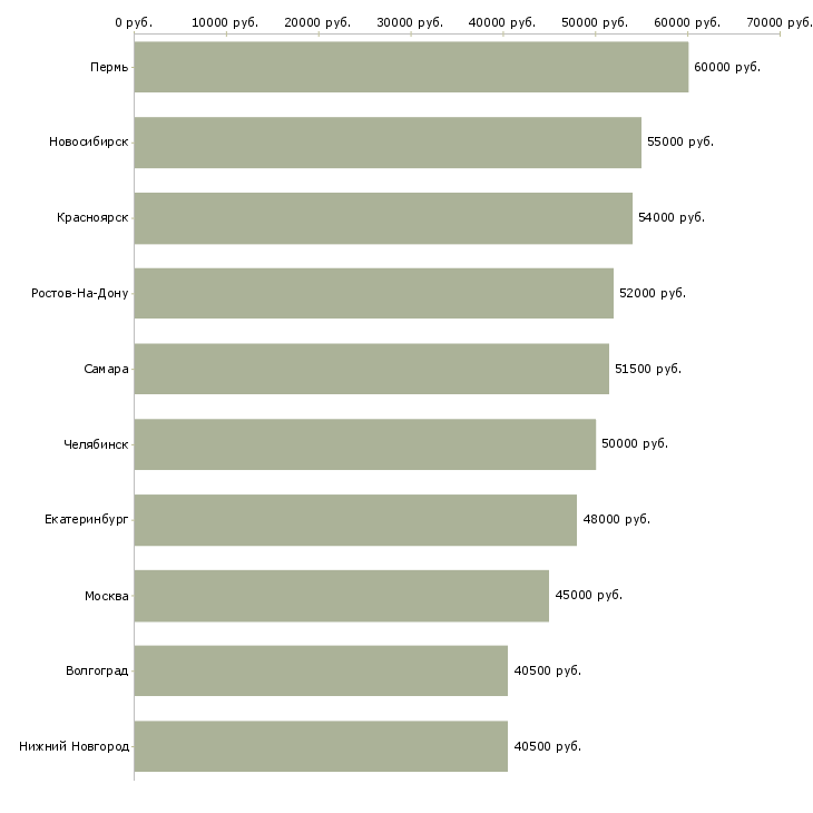 Поиск работы рабочие вахтовым методом-Медиана зарплаты для вакансии «рабочие вахтовым методом» в других городах