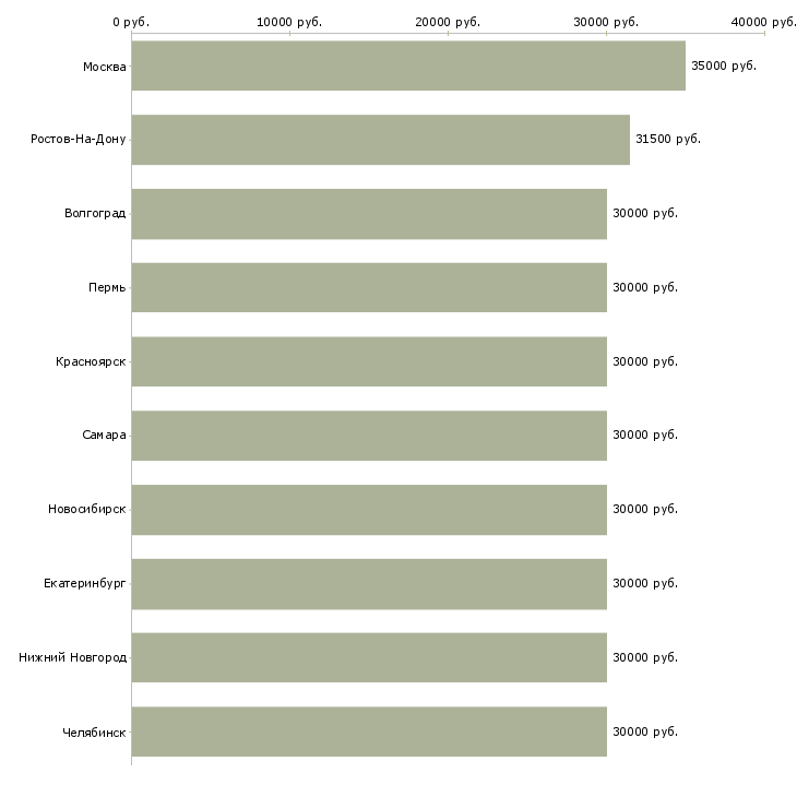 Поиск работы торговый менеджер-Медиана зарплаты для вакансии «торговый менеджер» в других городах