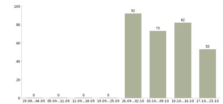 Работа менеджер по работе с водителями Башкортостан - Число вакансий Башкортостан по специальности менеджер по работе с водителями за 2 месяца