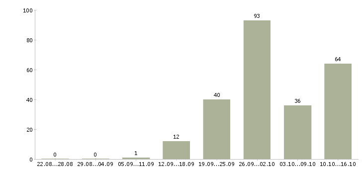 Работа менеджер по технологии Башкортостан - Число вакансий Башкортостан по специальности менеджер по технологии за 2 месяца