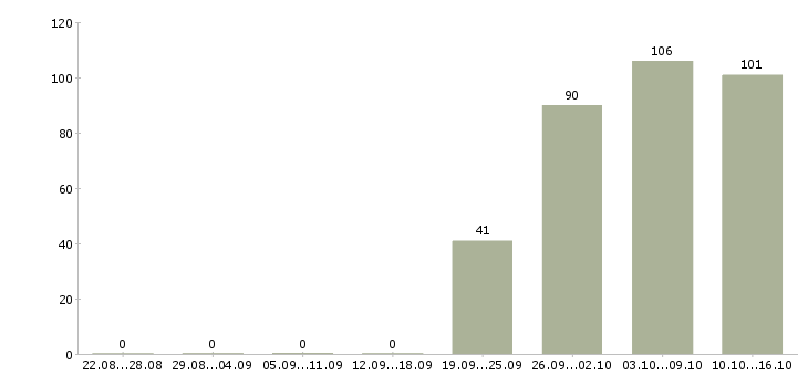 Работа экономист Бурятия - Число вакансий Бурятия по специальности экономист за 2 месяца