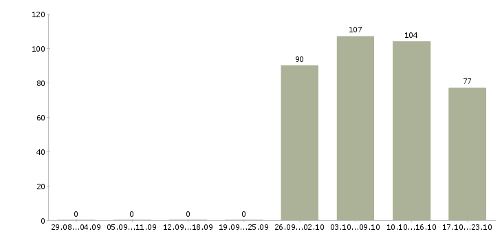 Работа водитель в Кабардино-балкария - Число вакансий Кабардино-балкария по специальности водитель в за 2 месяца