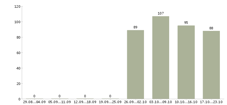 Работа руководитель в офис Кабардино-балкария - Число вакансий Кабардино-балкария по специальности руководитель в офис за 2 месяца