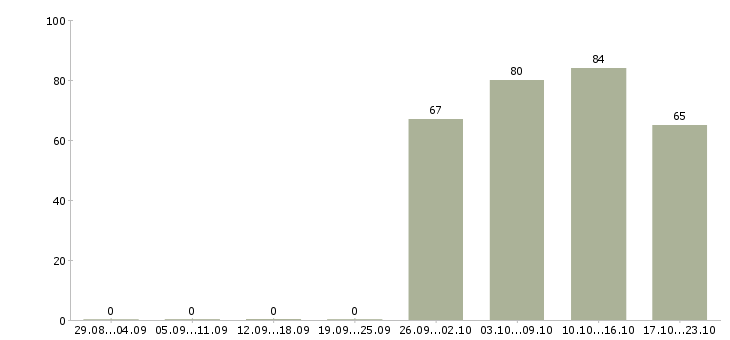 Работа специалист пк Кабардино-балкария - Число вакансий Кабардино-балкария по специальности специалист пк за 2 месяца