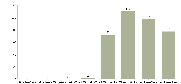 Работа уборщица Карелия - Число вакансий Карелия по специальности уборщица за 2 месяца