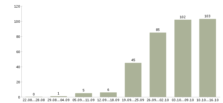 Работа менеджер продаж Марий эл - Число вакансий Марий эл по специальности менеджер продаж за 2 месяца
