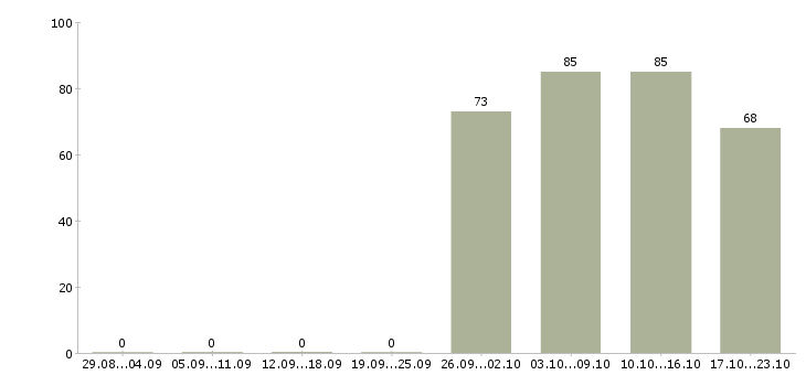 Работа помощник менеджера консультанта по продажам Мордовия - Число вакансий Мордовия по специальности помощник менеджера консультанта по продажам за 2 месяца