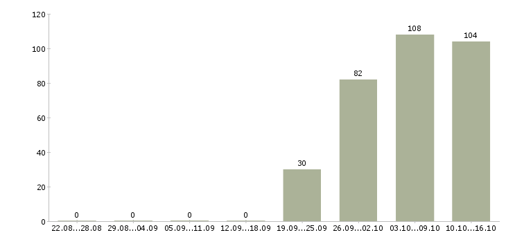 Работа бухгалтер кассир Нижний новгород - Число вакансий Нижний новгород по специальности бухгалтер кассир за 2 месяца