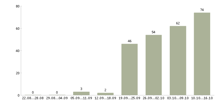 Работа для активных людей Нижний новгород - Число вакансий Нижний новгород по специальности для активных людей за 2 месяца