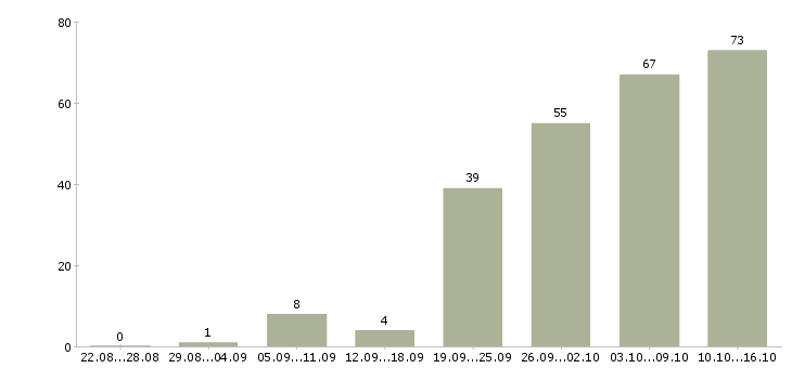 Работа маркетинг Нижний новгород - Число вакансий Нижний новгород по специальности маркетинг за 2 месяца