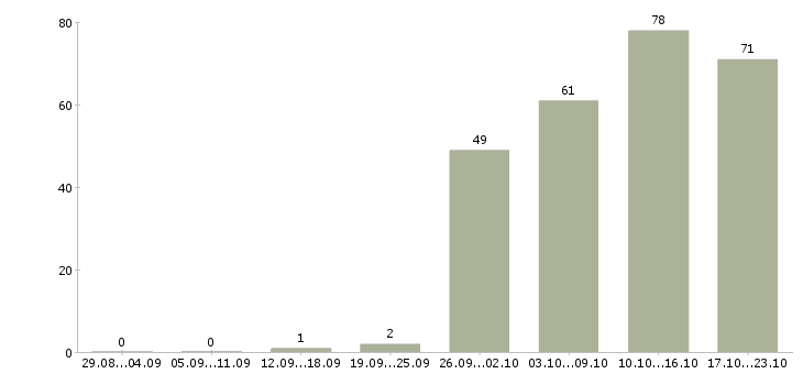 Работа менеджер центра продаж Нижний новгород - Число вакансий Нижний новгород по специальности менеджер центра продаж за 2 месяца