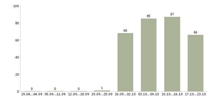 Работа оператор в отдел продаж Нижний новгород - Число вакансий Нижний новгород по специальности оператор в отдел продаж за 2 месяца
